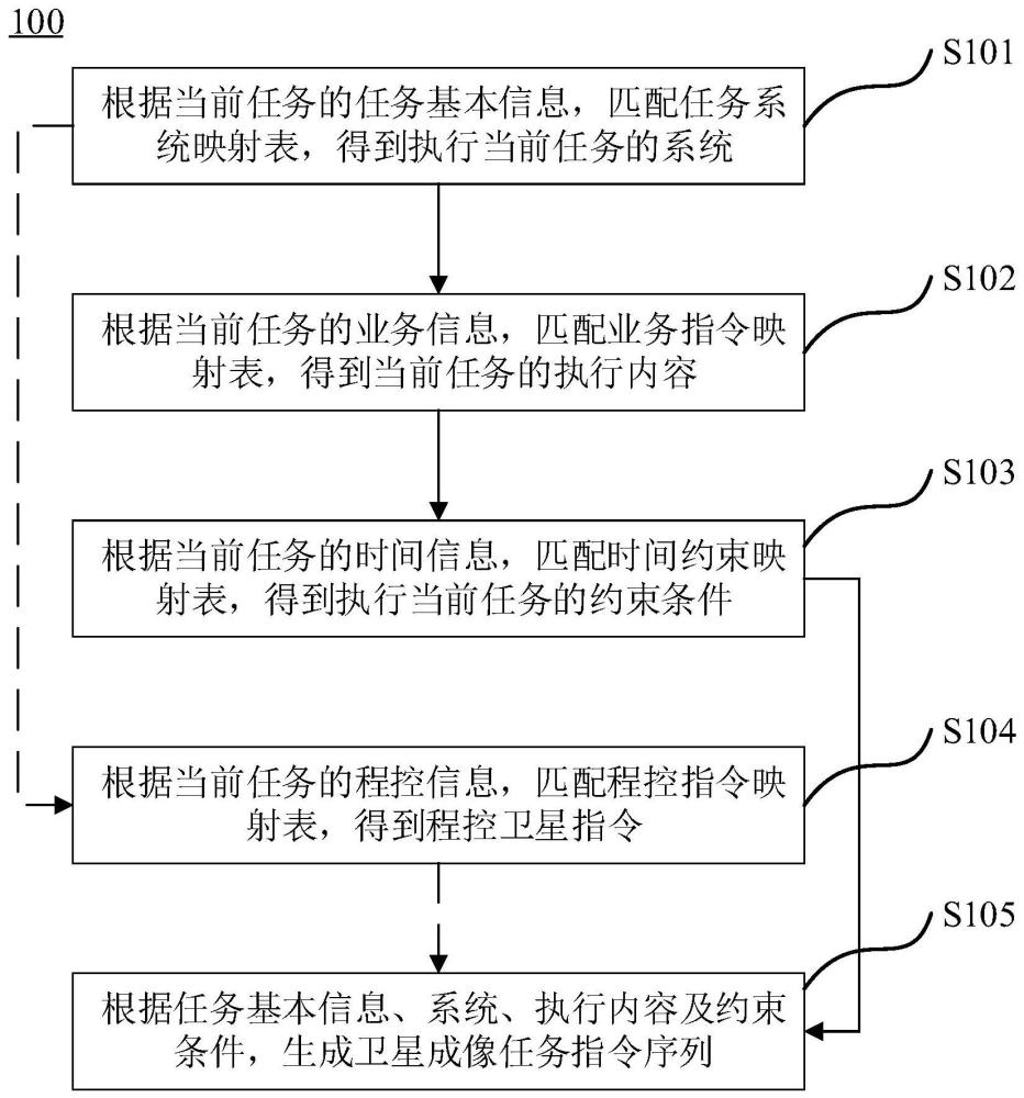 基于映射表的敏捷卫星成像指令序列自主生成方法