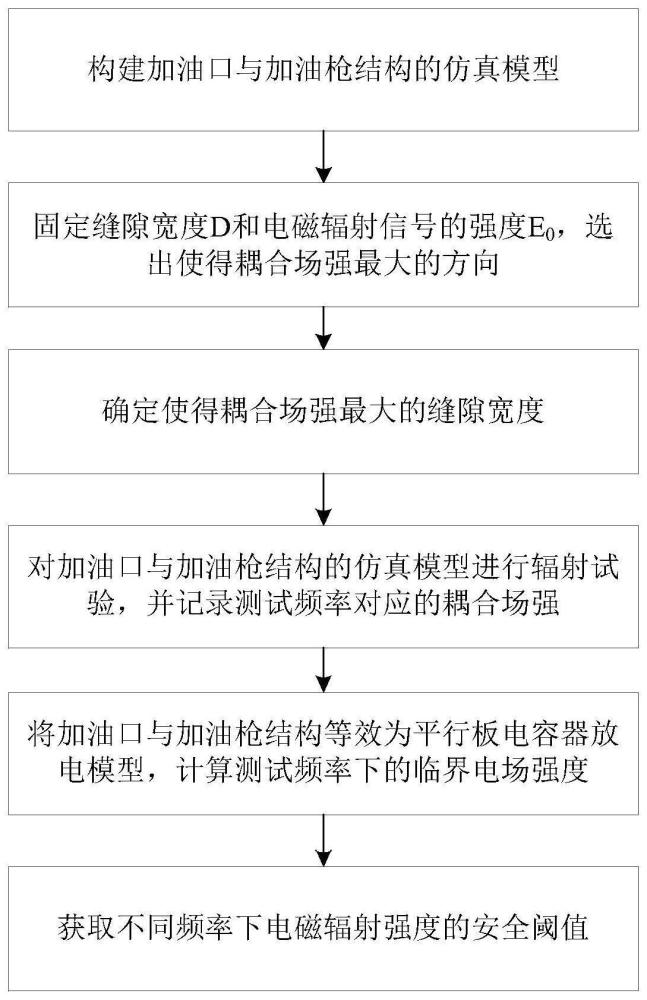 一种电磁场耦合放电对燃油危害的安全阈值评估方法