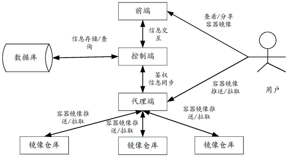 容器镜像拉取、分享、推送方法及处理系统与流程