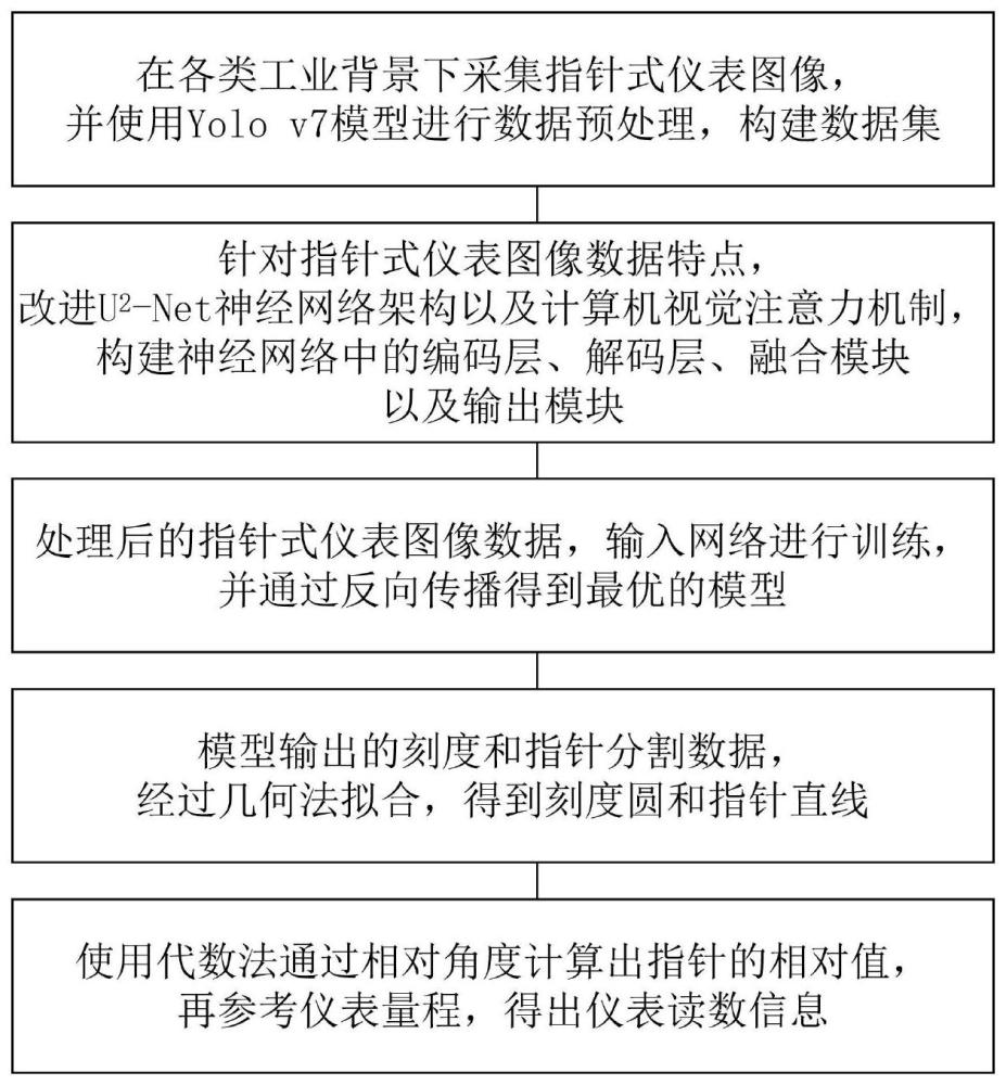 一种指针式仪表读数识别方法