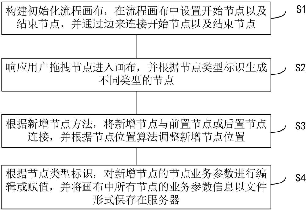 一种浏览器画布的可视化流程编排方法及系统与流程