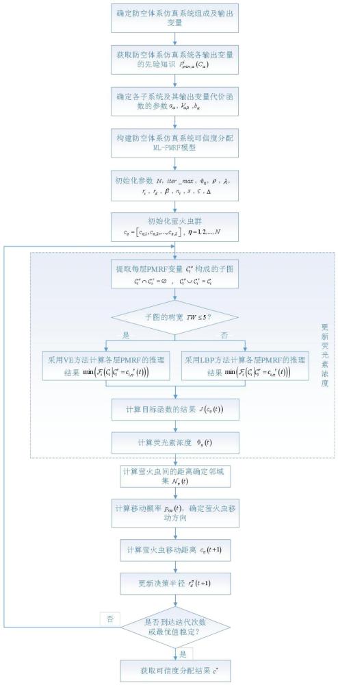 一种防空体系仿真系统可信度智能分配方法