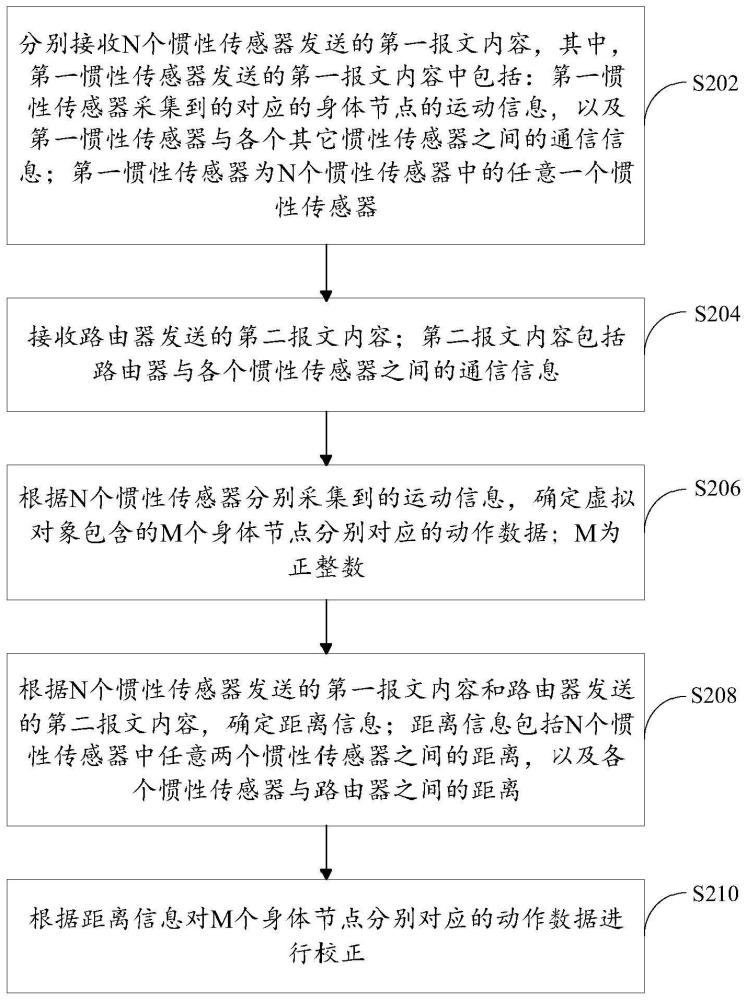 动作数据校正方法、装置、电子设备及存储介质与流程