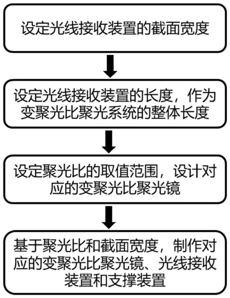 一种变聚光比聚光镜、变聚光比聚光系统及其设计方法