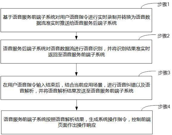 一种基于语音指令的智能系统操作方法及系统与流程