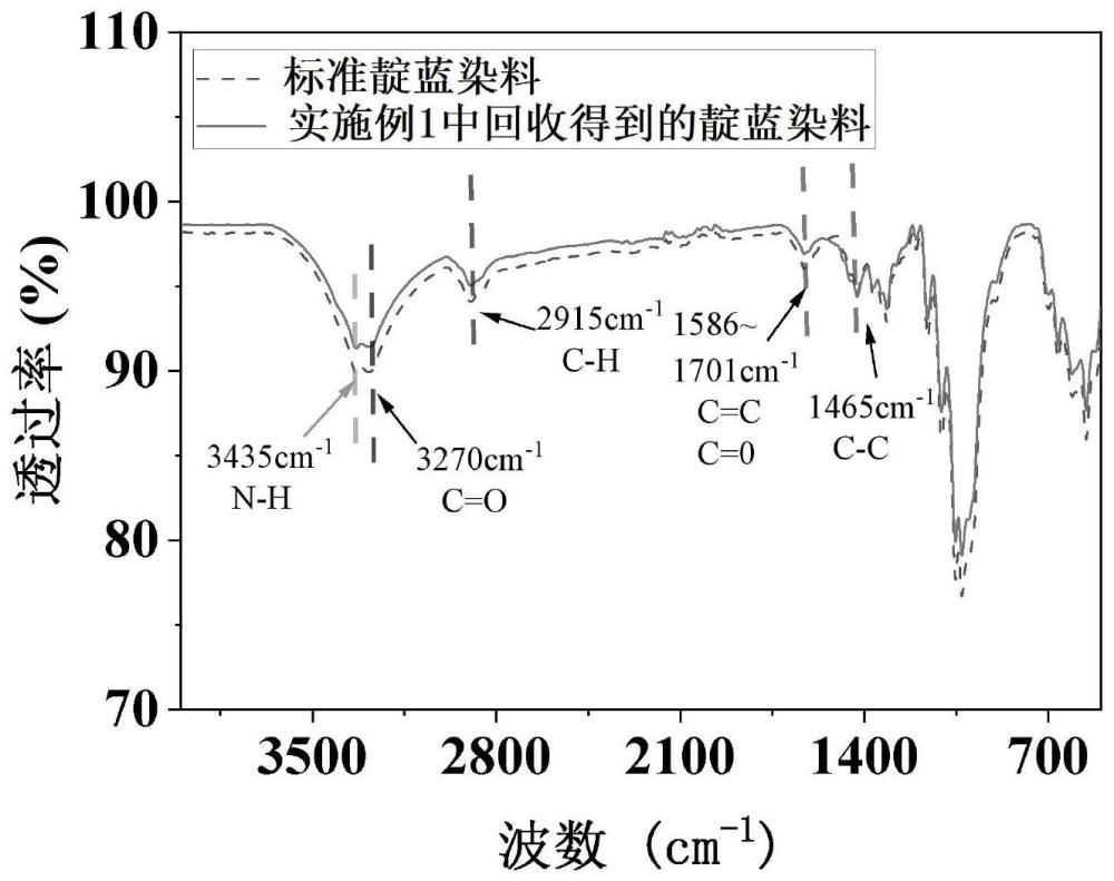 一种废弃面料中染料的回收再利用方法