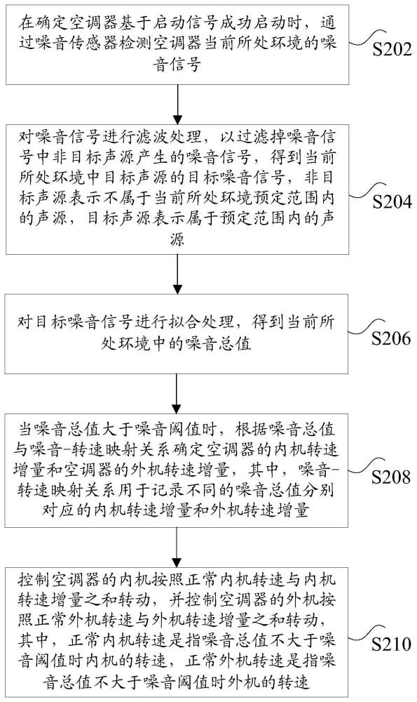 空调器智能控制方法及装置、空调器与流程