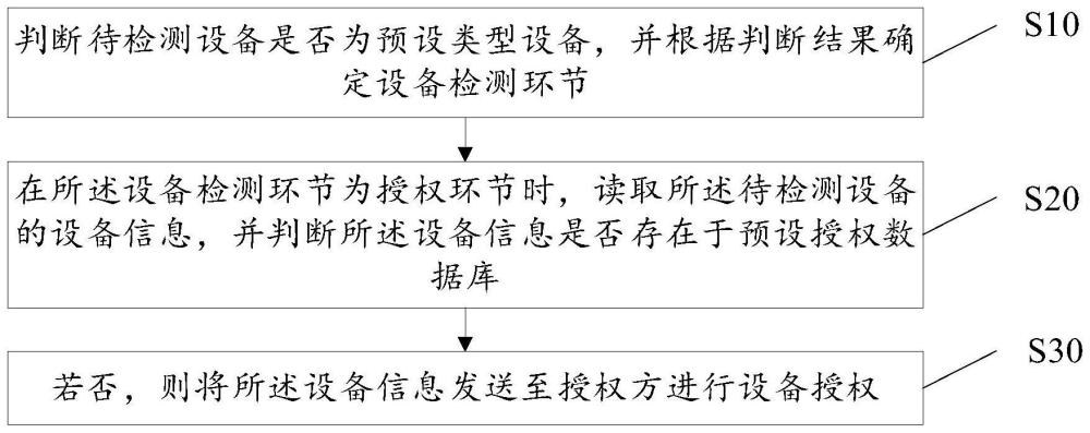 设备授权检测方法、设备、存储介质及装置与流程