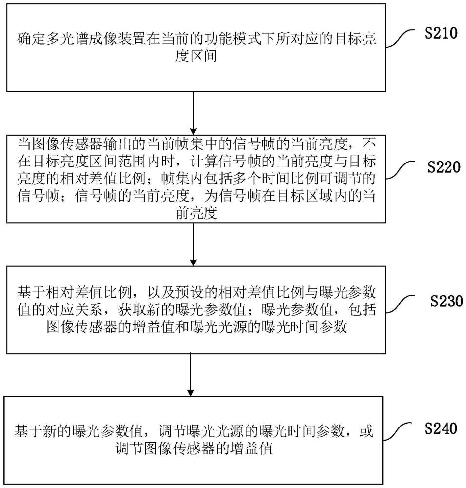 一种多光谱曝光调节控制方法、装置和计算机设备与流程