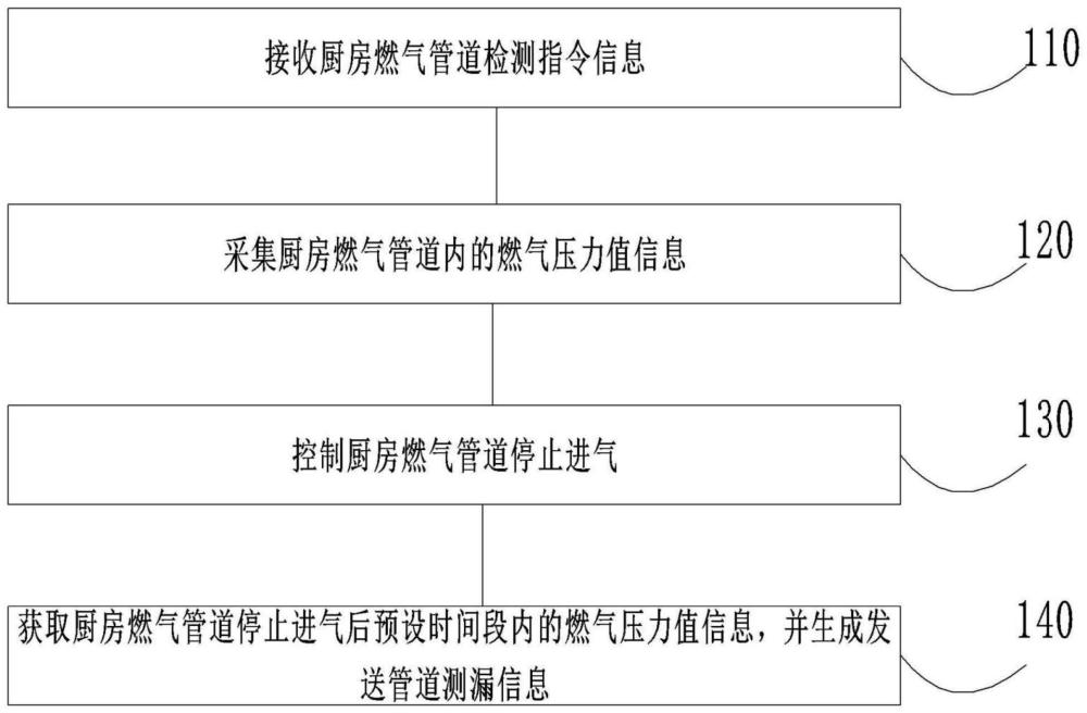 一种燃气管道测漏系统及方法与流程