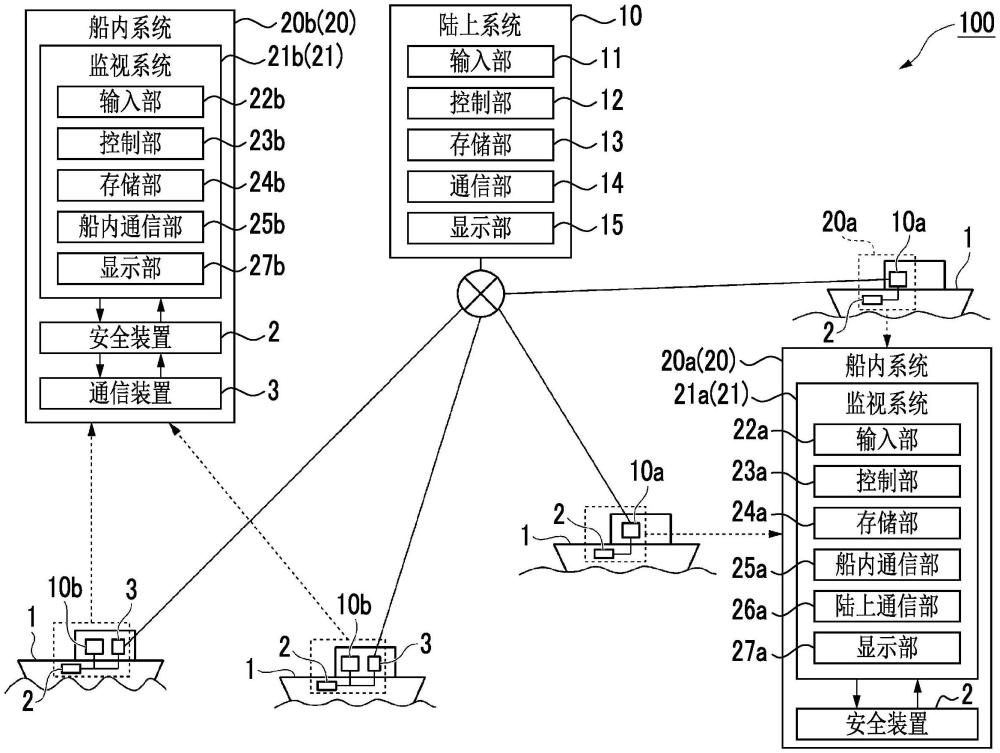 安全系统、陆上系统、船内系统及控制方法与流程
