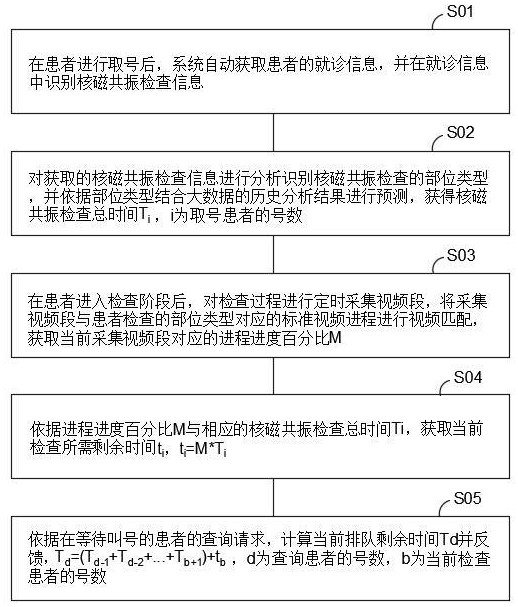 一种核磁共振用患者排队提醒方法及系统与流程