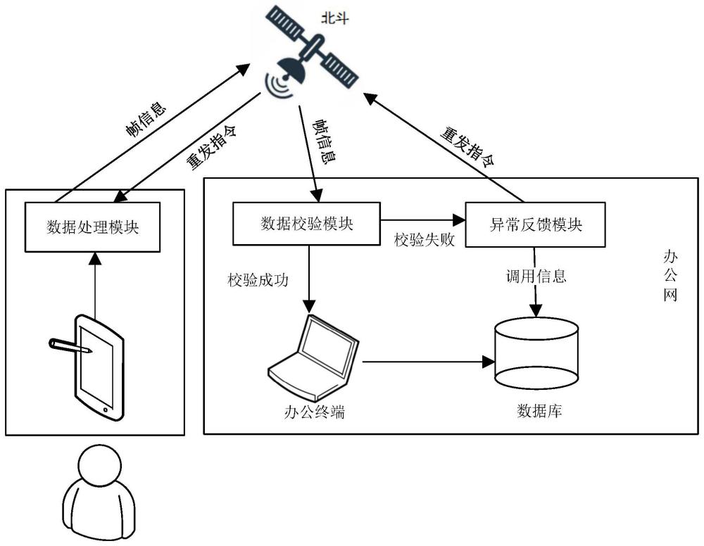 基于北斗短报文的业务请求方法、业务处理方法和系统与流程