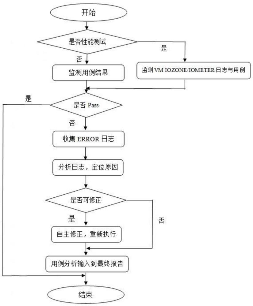 解析并处理存储稳定性测试的方法及系统与流程