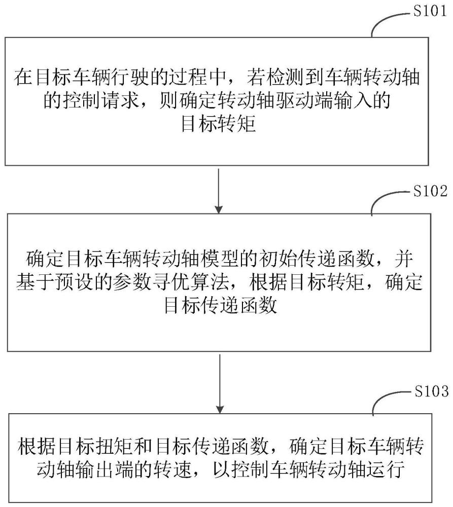 一种车辆转动轴的控制方法、装置、设备及介质与流程