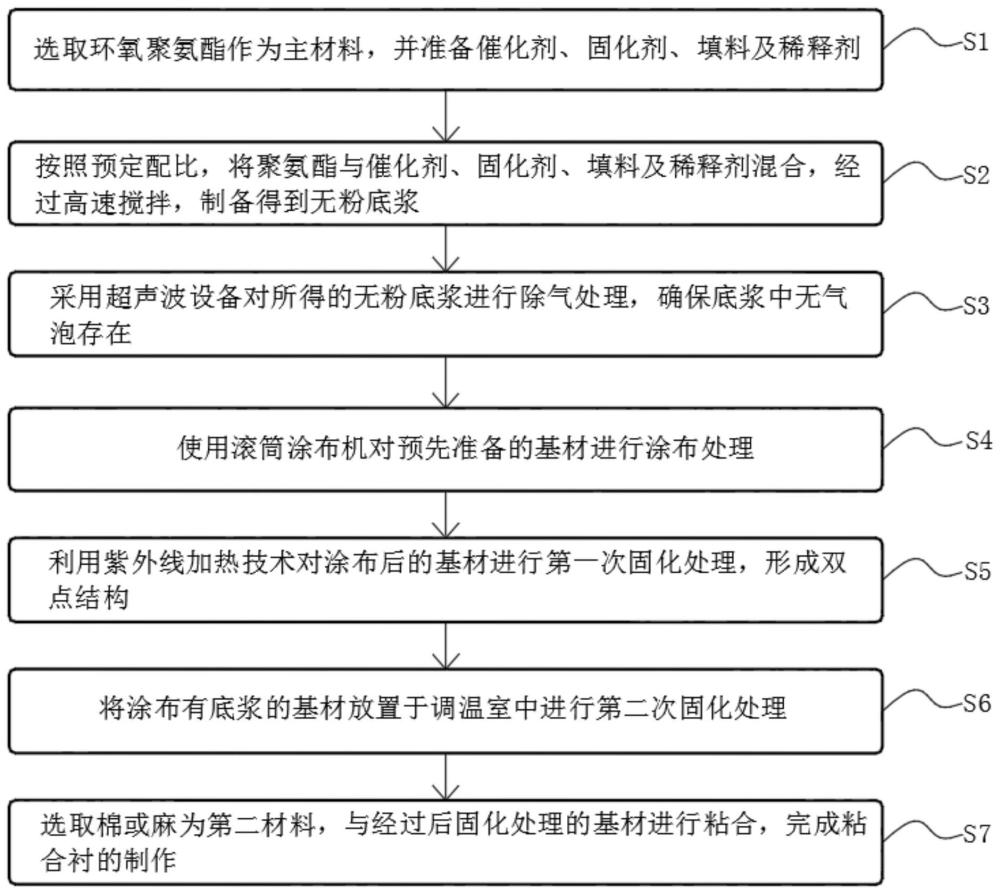 一种基于聚氨酯无粉底浆的粘合衬双点工艺的制作方法