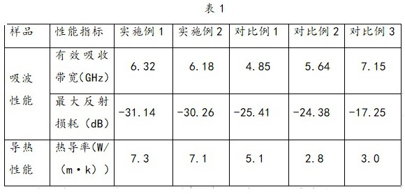 一种导热吸波纳米复合材料的制备方法