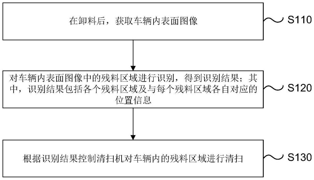 一种车辆残料清扫方法、装置、设备及系统与流程