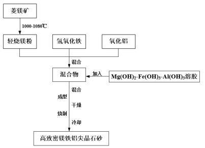 一种用于水泥窑燃烧带的高致密镁铁铝尖晶石砂制备方法与流程