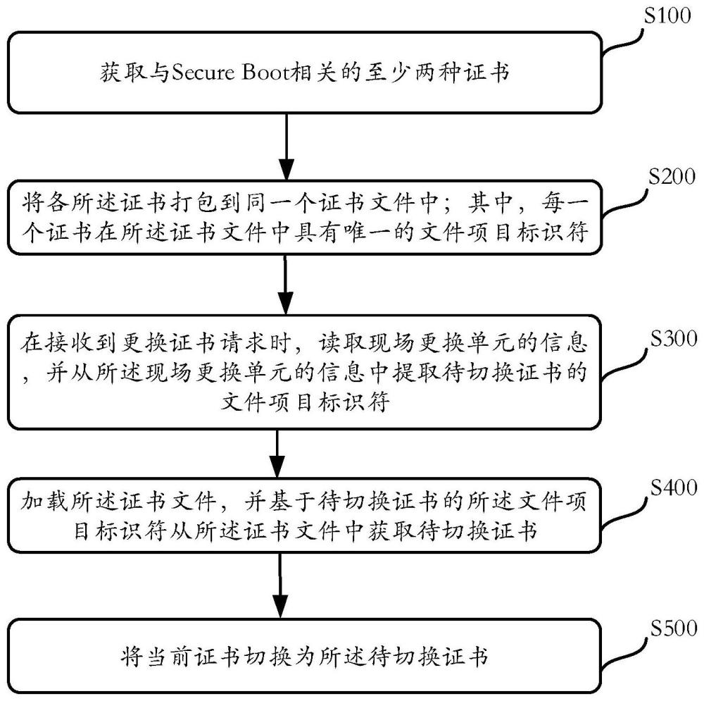 动态切换Secure Boot证书的方法、存储介质及电子设备与流程