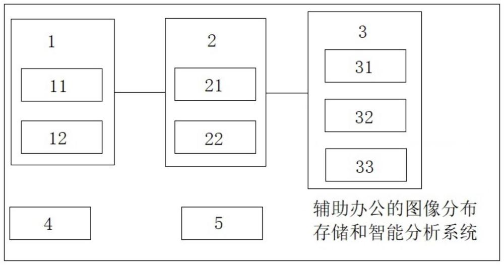 一种辅助办公的图像分布存储和智能分析系统的制作方法