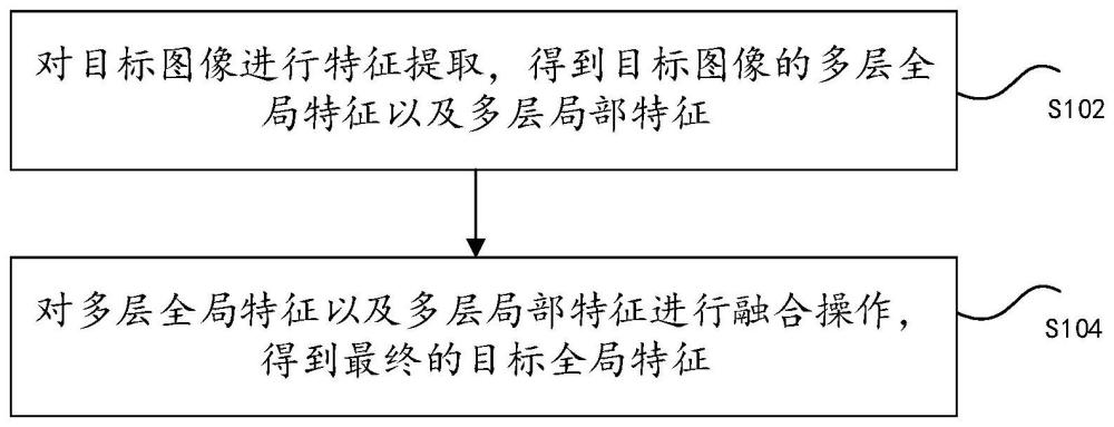 基于多层特征融合的特征提取方法、装置以及电子设备与流程