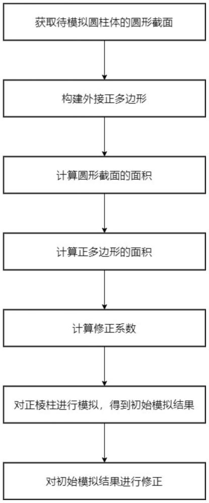 基于FDTD算法对圆柱体模拟的精度优化方法与流程