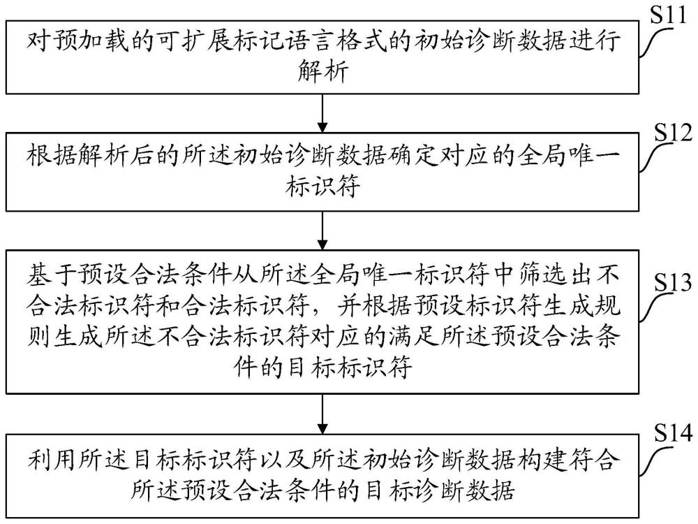 一种诊断数据处理方法、装置、设备及存储介质与流程