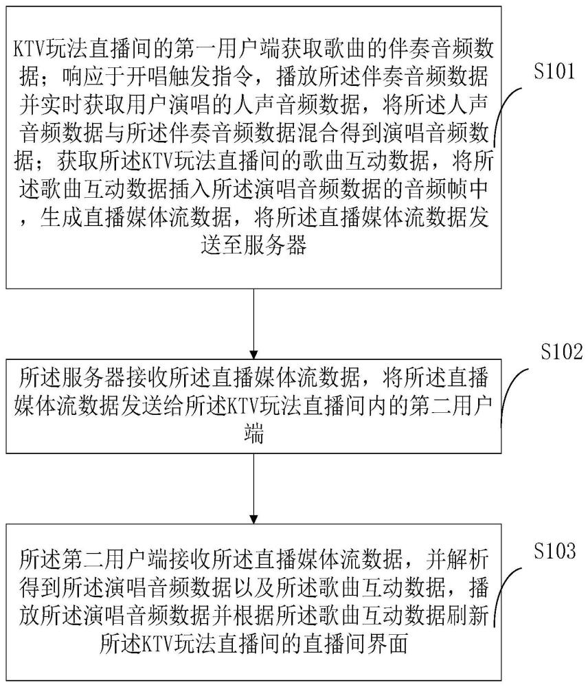 KTV玩法直播间的唱歌直播方法、设备及存储介质与流程