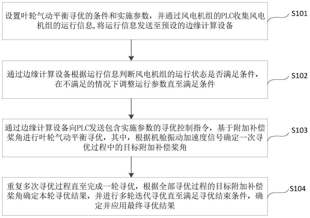 风电机组叶轮气动平衡优化方法及装置与流程