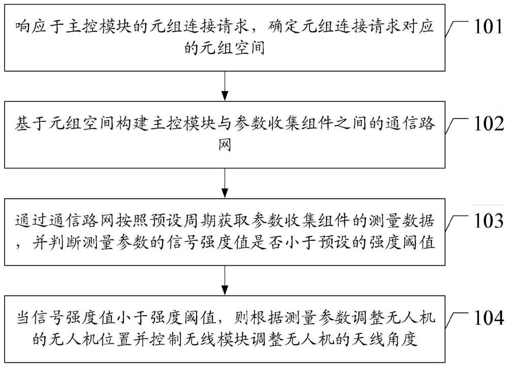 一种应急无线链路系统的连接方法和装置与流程