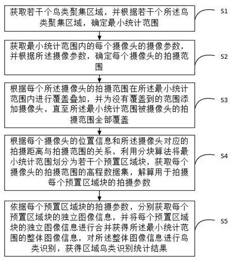 区域鸟类识别统计方法、装置、设备及存储介质与流程