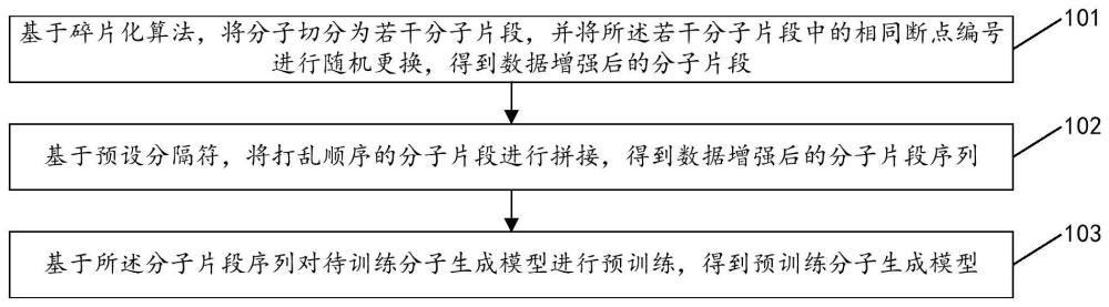 一种分子生成模型训练方法及装置与流程