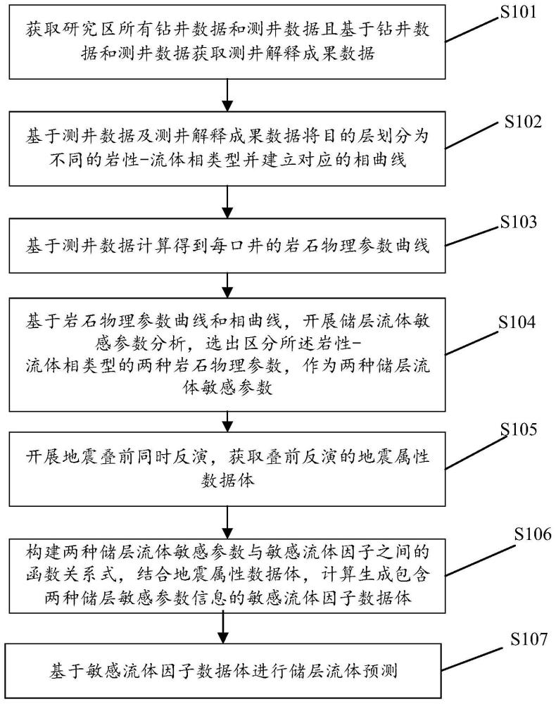 一种基于敏感流体因子构建的储层流体预测方法及系统与流程