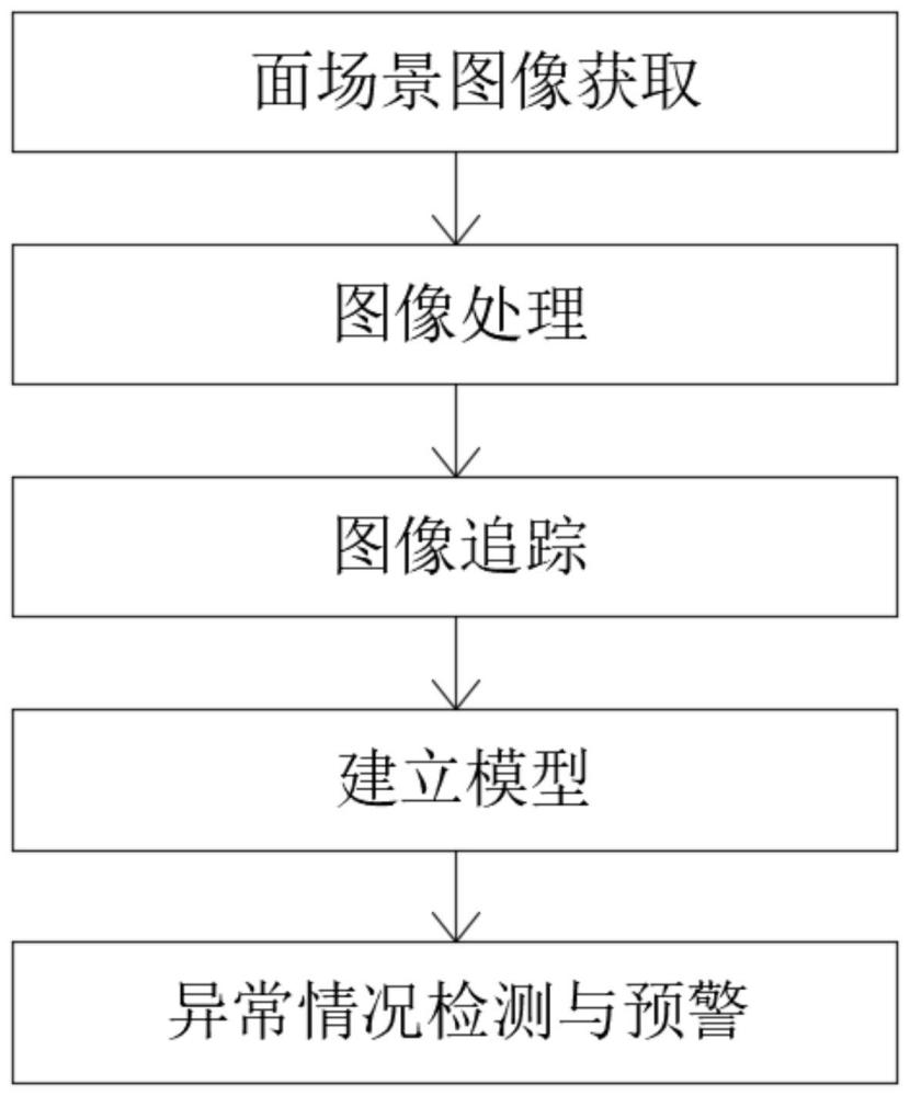 一种基于面场景形变信息的智能预警方法与流程