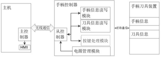 手术动力手柄集成控制系统及其数据流控制、响应方法与流程