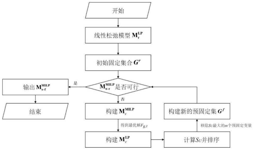 一种基于伴随模型动态交互的机组组合快速求解方法与流程