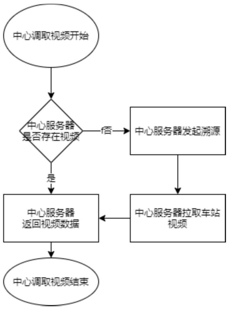 一种用于地铁视频监控的流媒体服务方法及系统与流程