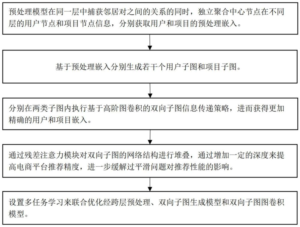 基于图卷积网络的商品推荐方法、系统、设备及介质