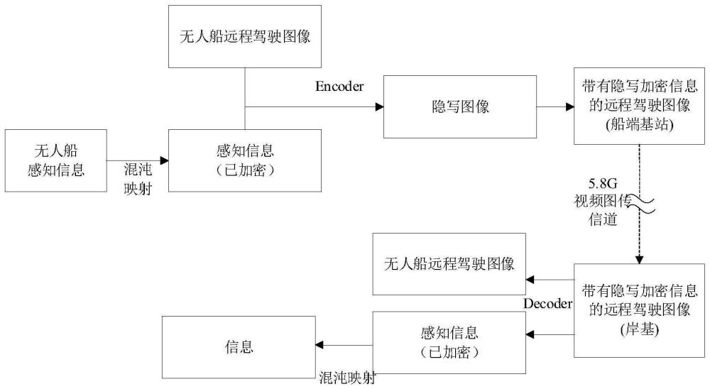 在图传信道中对信息进行混沌加密隐写的算法