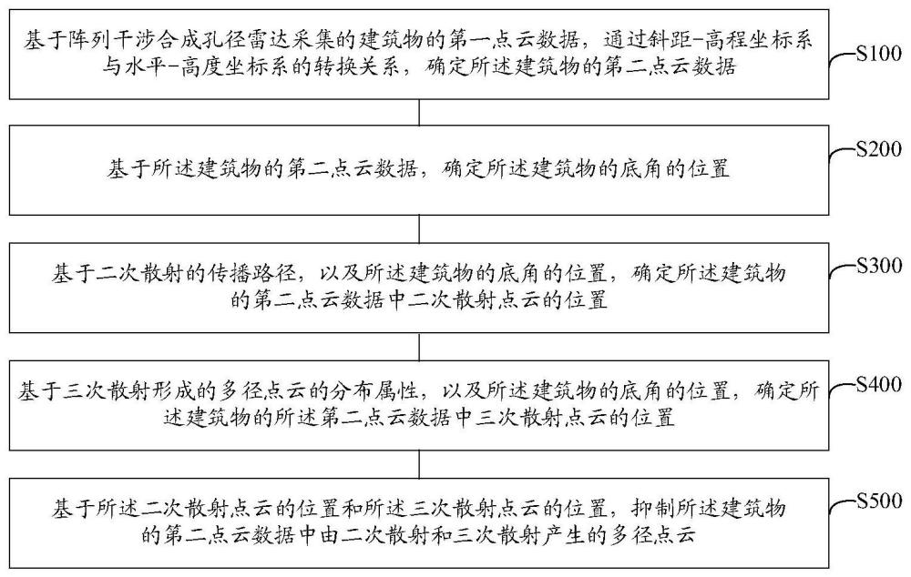 基于点云处理的多径抑制方法、装置、设备及存储介质