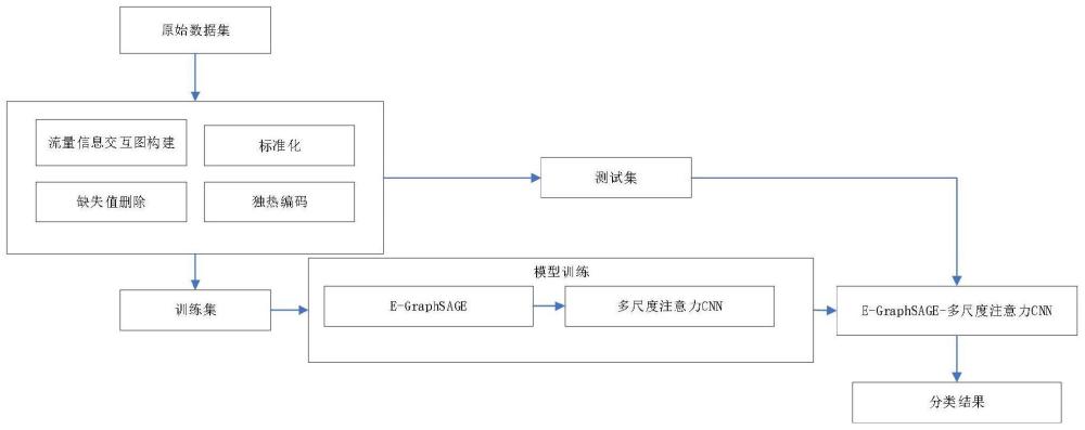 基于E-GraphSAGE和多尺度注意力CNN的入侵检测方法