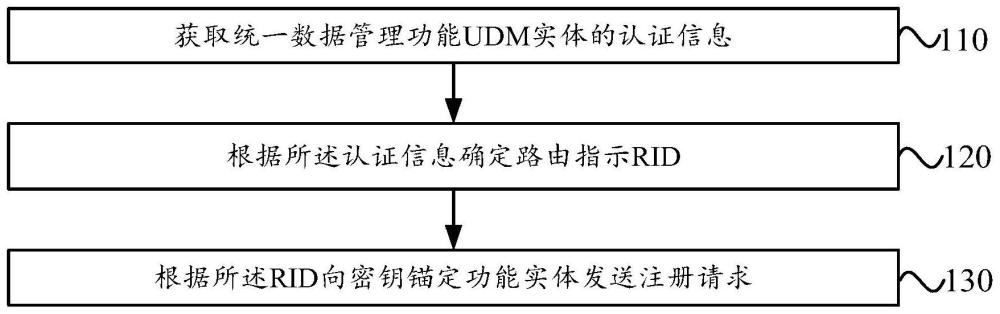 注册方法、认证方法、装置及计算机可读存储介质与流程