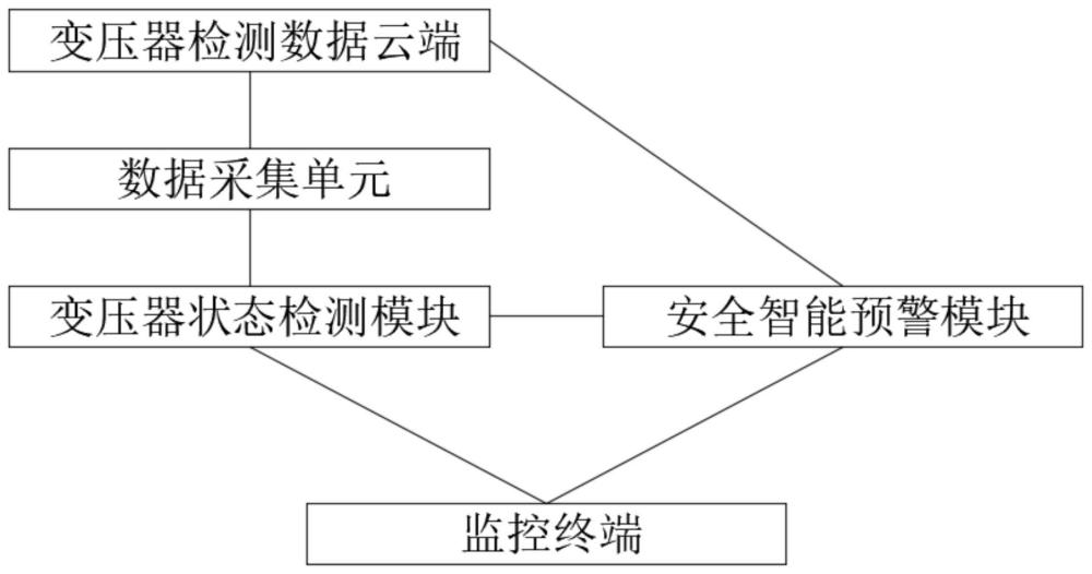 一种基于人工智能的变压器安全检测系统的制作方法