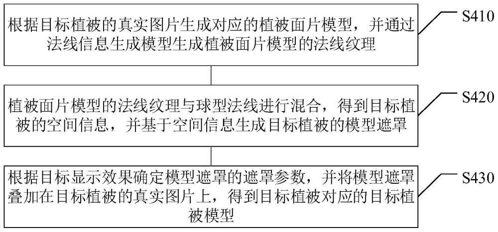 植被模型的生成方法、装置、电子设备及计算机可读介质与流程