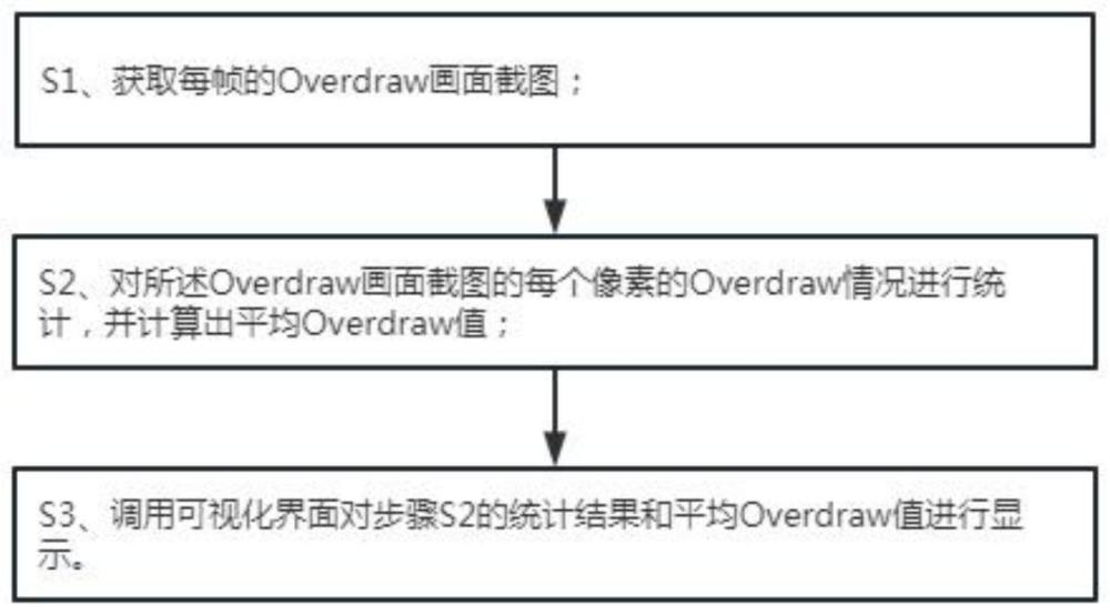 一种基于unity的数字化的overdraw统计方法与流程