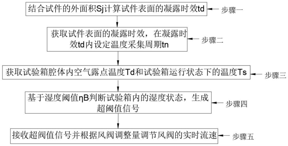 一种抗凝露方法及装置与流程