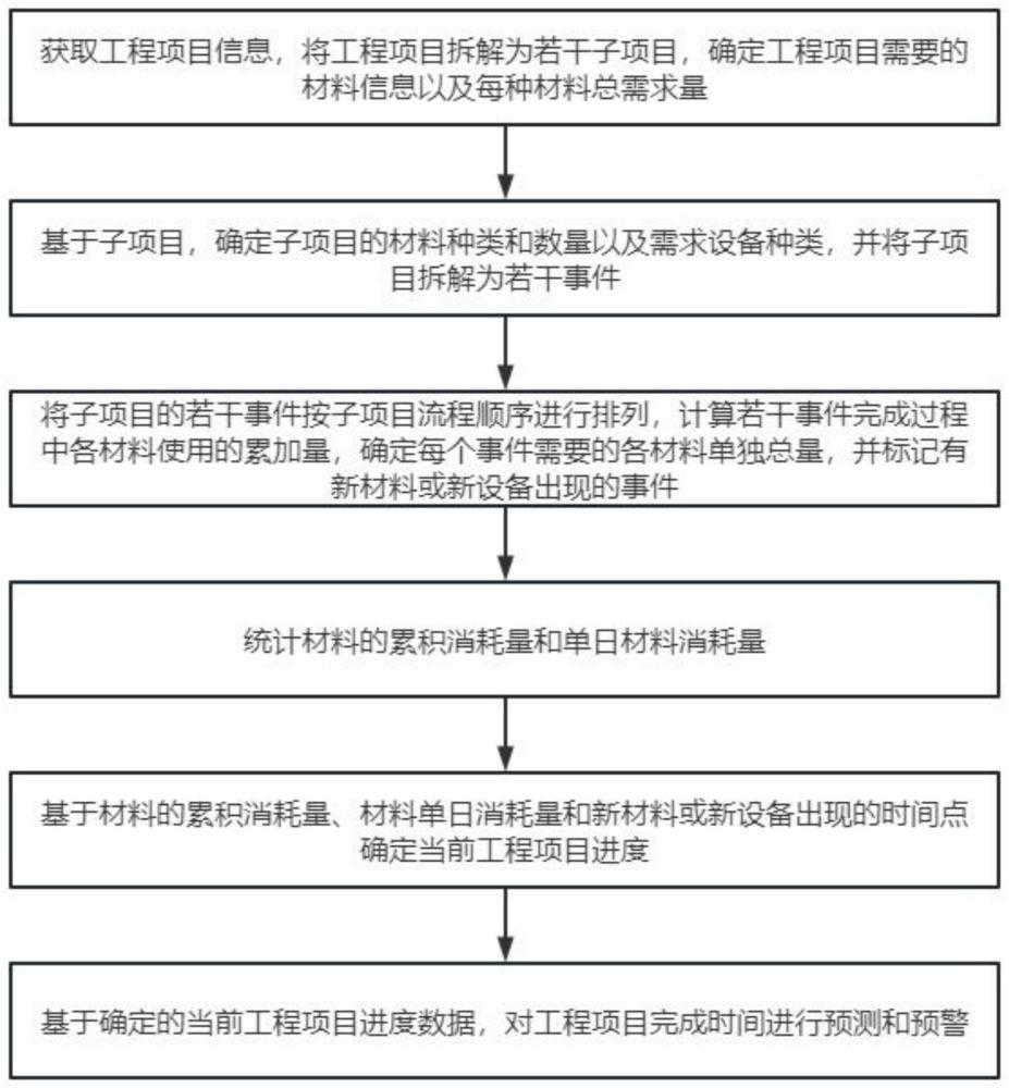 一种基于多维数据的建筑工程施工监测方法及系统与流程