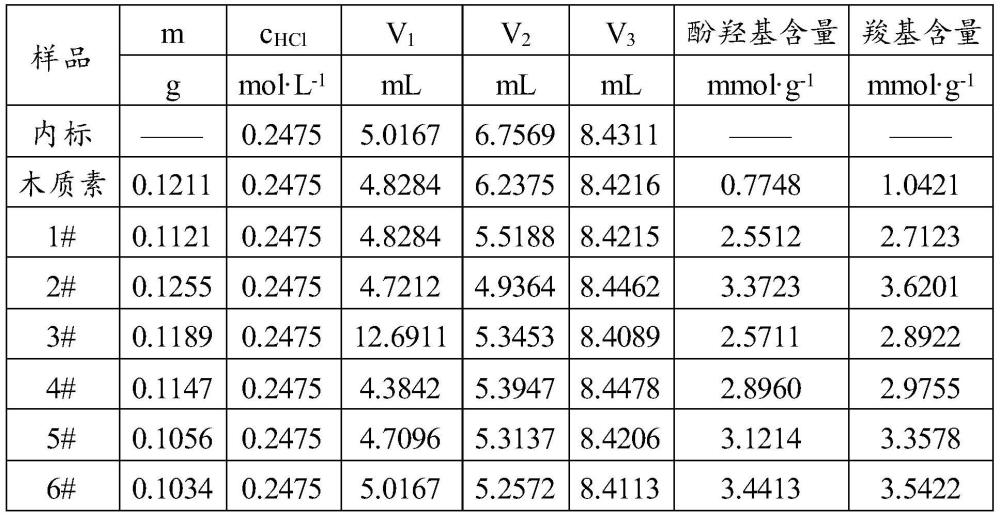 一种电芬顿改性木质素、其制备方法和生物质合成树脂降滤失剂与流程