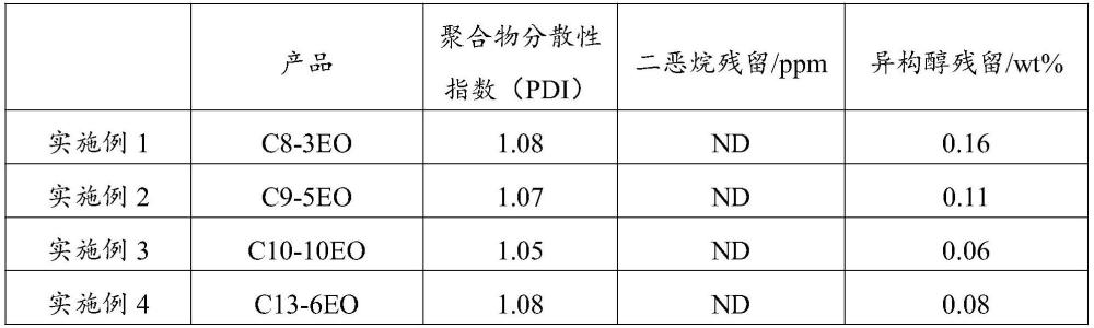 一种窄分布异构醇聚氧乙烯醚及其制备方法与流程